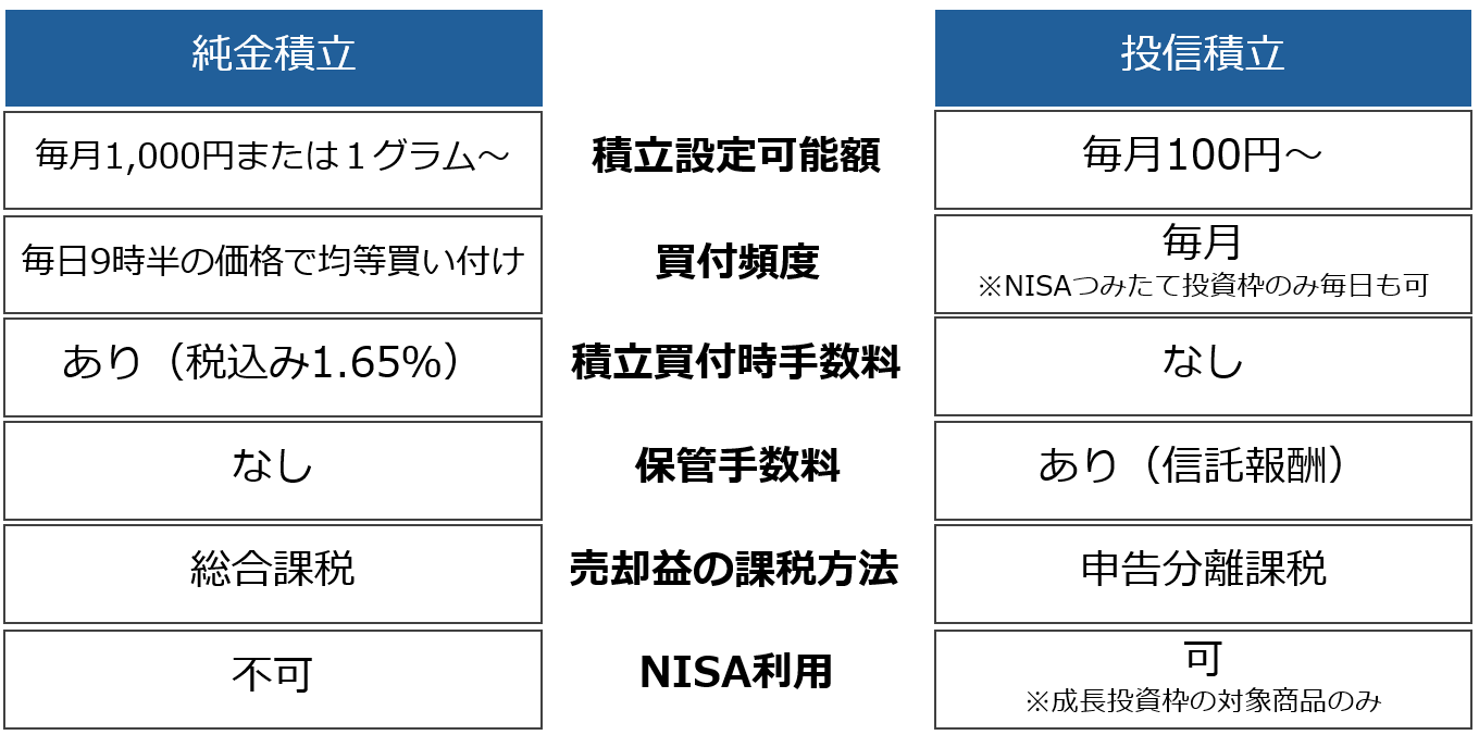 株価大幅下落の中でも、値上がりした「金（ゴールド）」に再注目…投資するなら投信 or  純金積立どちらが有利なのか（Finasee（フィナシー））｜ｄメニューニュース（NTTドコモ）