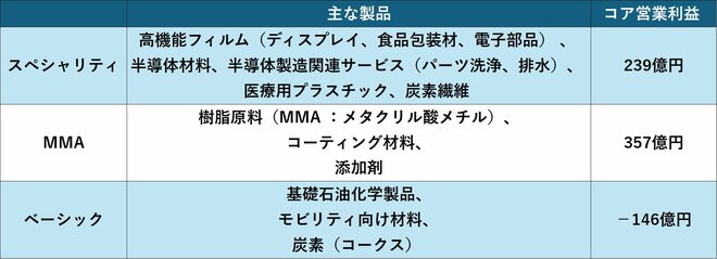 ケミカルズ事業の概要（25年3月期）