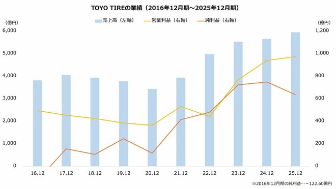 TOYO TIREの業績（2016年12月期～2025年12月期）