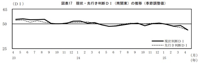 現状・先行き判断DI（南関東）の推移（季節調整値）図表