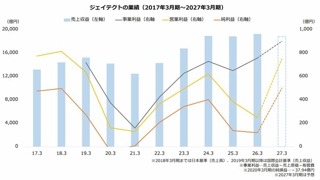 ジェイテクトの業績（2017年3月期～2027年3月期）