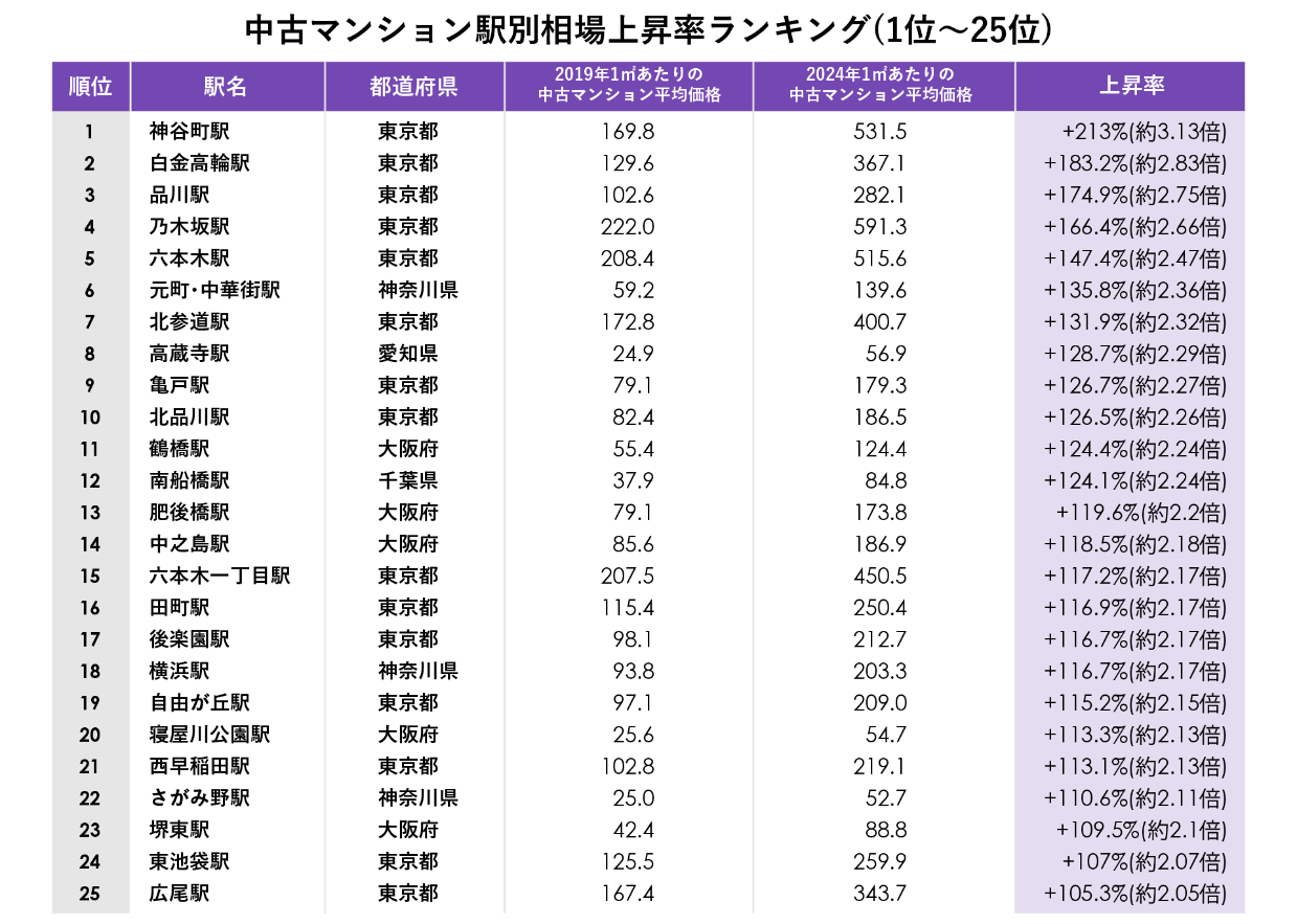 5年間で3倍超上昇した駅も 中古マンション駅別相場上昇率ランキング（Finasee（フィナシー））｜ｄメニューニュース（NTTドコモ）