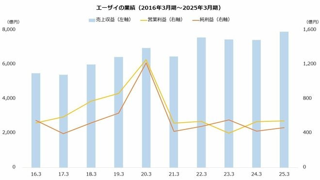 エーザイの業績（2016年3月期～2025年3月期）を表した図表