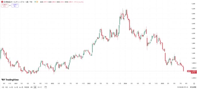 日清食品ホールディングスの株価の動きをグラフで表した図表(過去5年間)