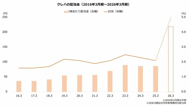 クレハの配当金（2016年3月期～2026年3月期）