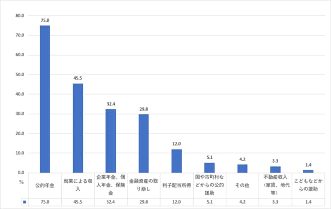 年収300万~500万円未満 老後における生活資金源(二人以上世帯)を表した図表