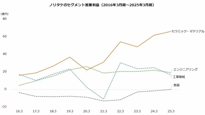 ノリタケのセグメント営業利益（2016年3月期～2025年3月期）