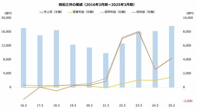 商船三井の業績（2016年3月期～2025年3月期）