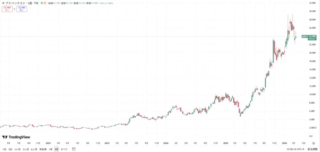 アドバンテストの株価の動きをグラフで表した図表(過去5年間)