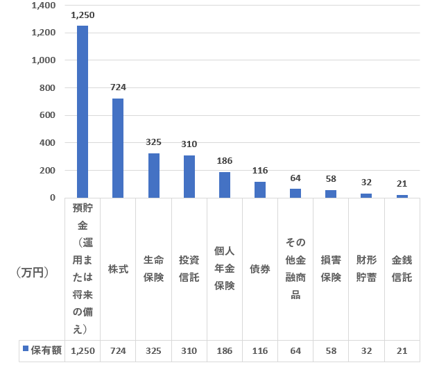 60代の金融商品（種類別）保有額ランキング（二人以上世帯）を表した図表