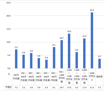 金融資産保有額ランキング（年収750～1000万円未満、二人以上世帯）を表した図表