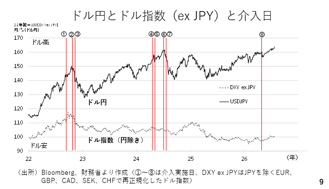 ドル円とドル指数（ex JPY）と介入日