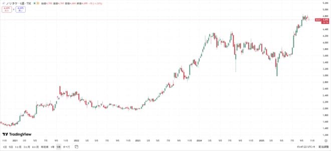 ノリタケの株価チャート(過去5年間)
