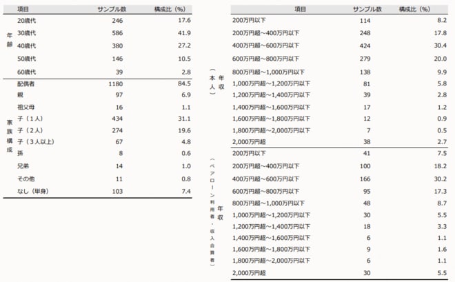 「住宅ローン契約者の年収」調査結果を表した図表