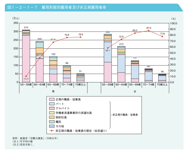 雇用形態別雇用者及び非正規雇用者率を表した図表