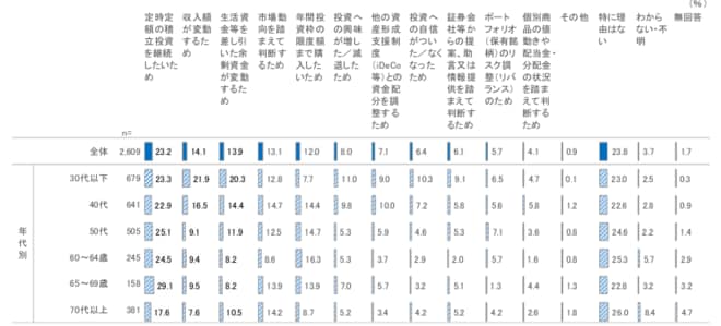 NISA口座（つみたて投資枠）購入金額の変更理由（複数回答） を表した図表