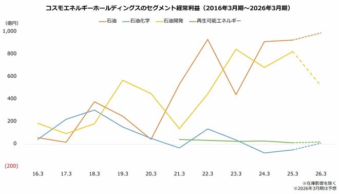 コスモエネルギーホールディングスのセグメント経常利益（2016年3月期～2026年3月期）