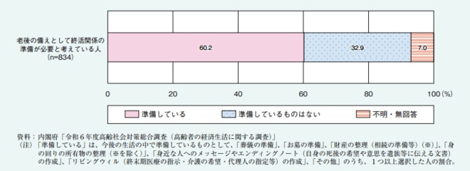 調査結果を表した図表