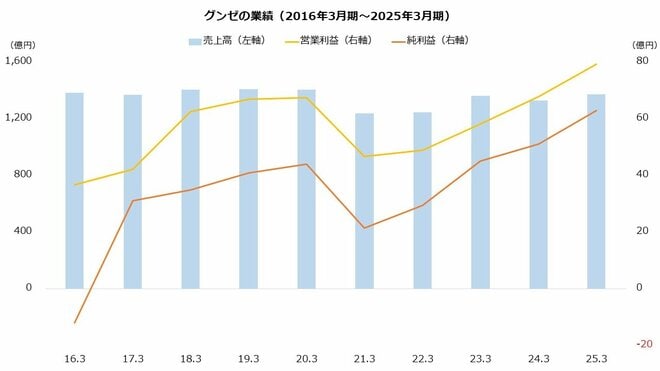 グンゼの業績(2016年3月期~2025年3月期)を表した図表