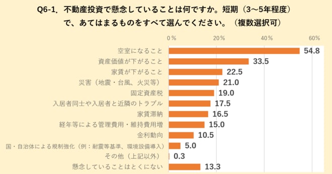 「不動産投資で懸念していること」の調査結果を表した図表