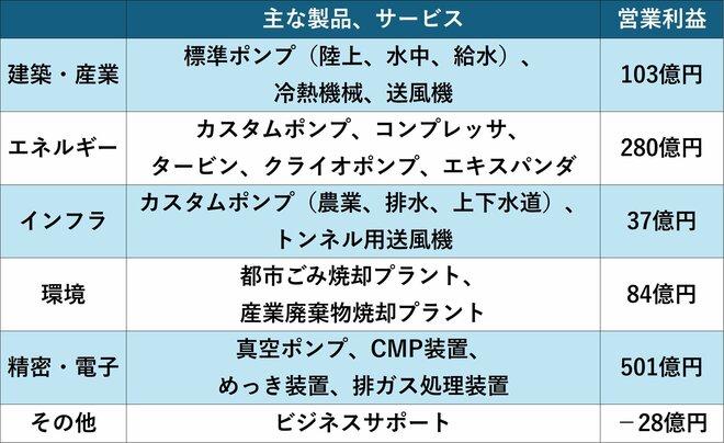 荏原製作所のセグメント情報(2024年12月期)