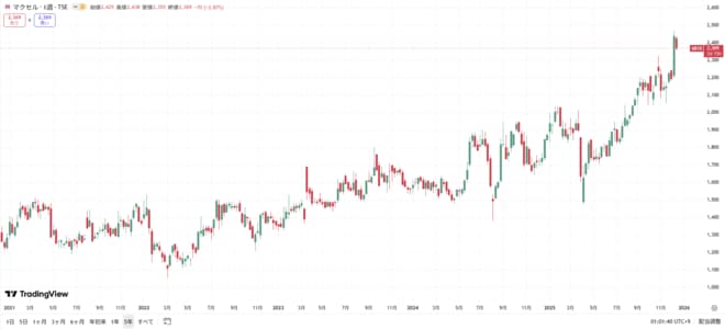 マクセルの株価の動きをグラフで表した図表（過去5年間）