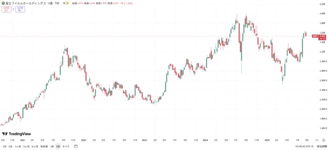 富士フイルムホールディングスの株価の動きをグラフで表した図表（過去5年間）