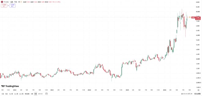 THKの株価チャート（過去5年間）