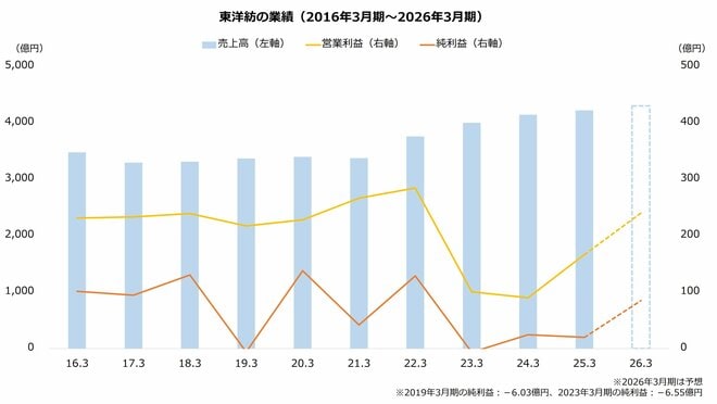 東洋紡の業績(2016年3月期~2026年3月期)