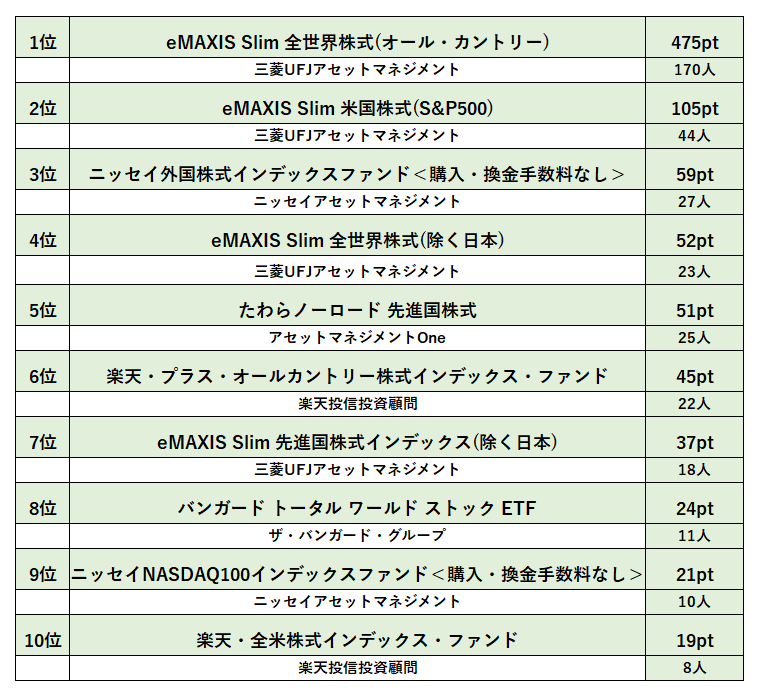 （図表）個人投資家が選ぶ！Fund of the Year 2025「インデックス部門」