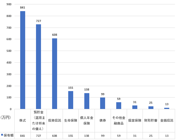 金融商品（種類別）保有額（年収500万～750万円未満、単身世帯）を表した図表