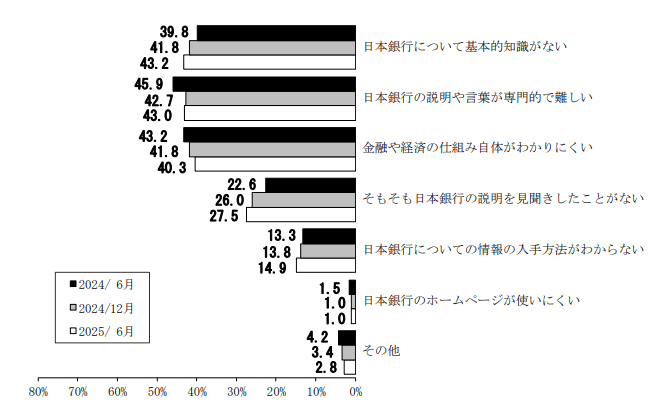 (図表)日銀の説明がわかりにくい理由(2つまでの複数回答)