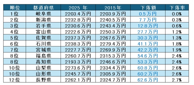 【公務員】定年退職金を維持している都道府県ランキング①