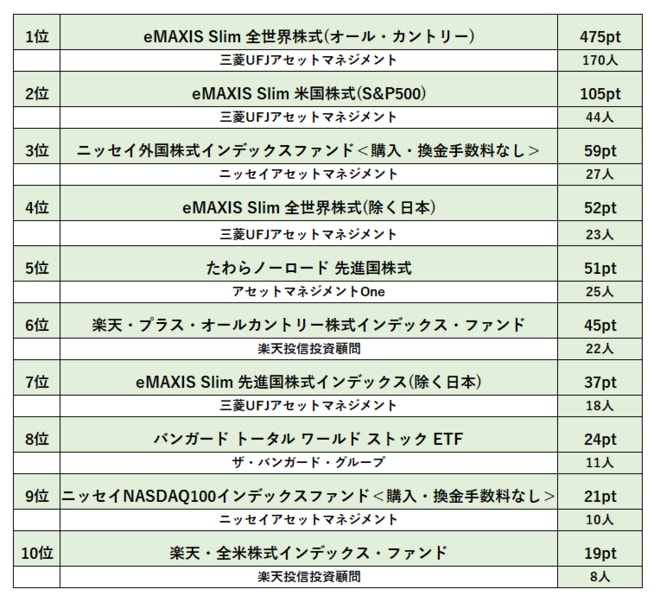 （図表）個人投資家が選ぶ！Fund of the Year 2025「インデックス部門」