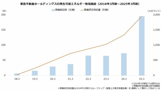 東急不動産ホールディングスの再生可能エネルギー発電施設（2018年3月期～2025年3月期）