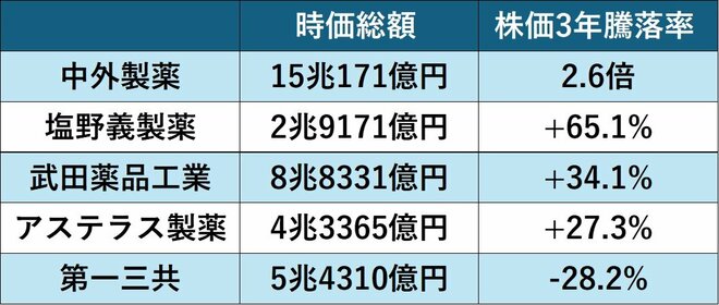 主な医薬品専業企業の時価総額と株価3年騰落率
