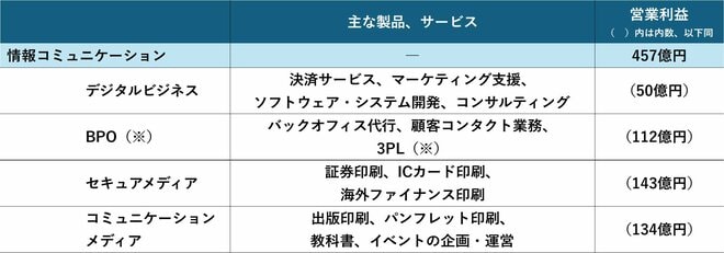 情報コミュニケーションセグメントの主な製品、サービス、営業利益の図表