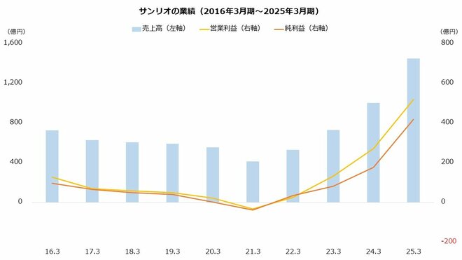 サンリオの業績を表した図表(2016年3月期~2025年3月期)