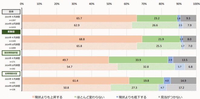 今後1年間の住宅ローン金利の見通しを表した図表