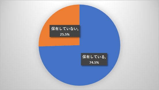 年収300万～500万円未満 金融資産保有率（総世帯）を表した図表