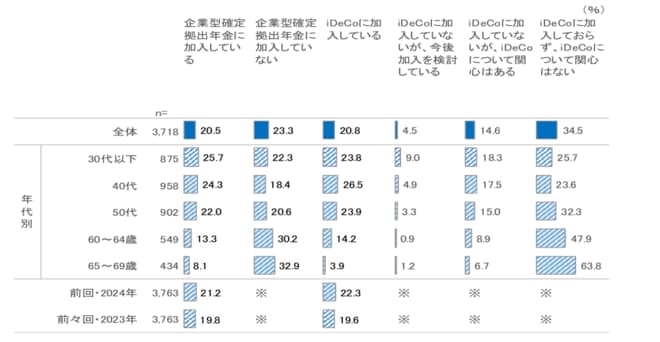 確定拠出年金の加入状況(複数回答)(70歳未満)を表した図表