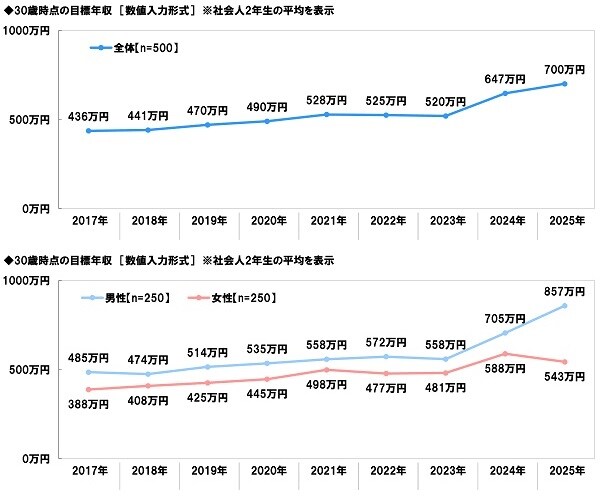 若手社会人1000人が回答、将来の目標年収は「1000万円