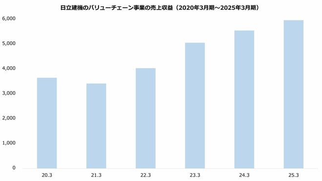 日立建機のバリューチェーン事業の売上収益（2020年3月期～2025年3月期）グラフ