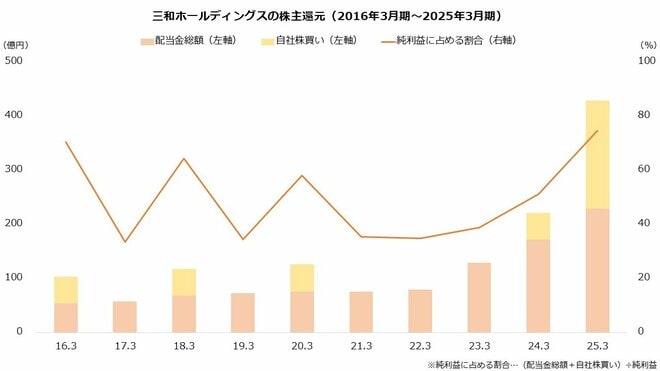 三和ホールディングスの株主還元(2016年3月期~2025年3月期)