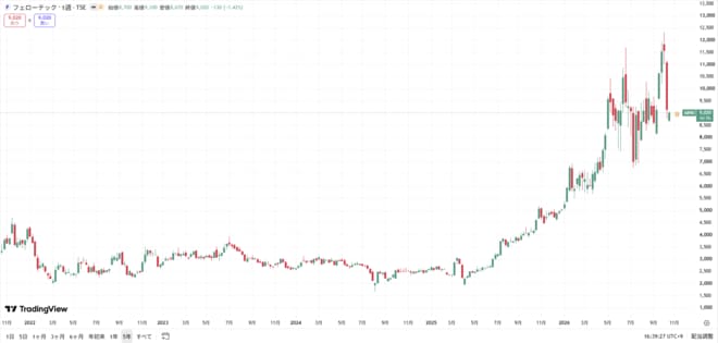 フェローテックの株価チャート（過去5年間）