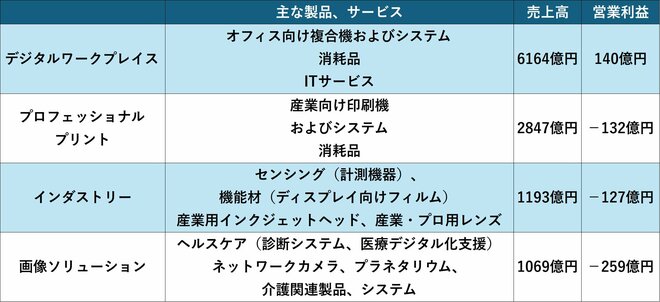 コニカミノルタのセグメント情報(25年3月期)を表した図表