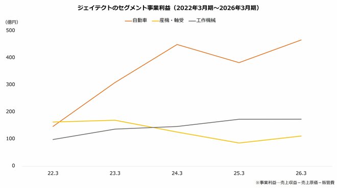 ジェイテクトのセグメント事業利益（2022年3月期～2026年3月期）