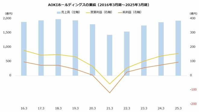 AOKIホールディングスの業績(2016年3月期~2025年3月期)