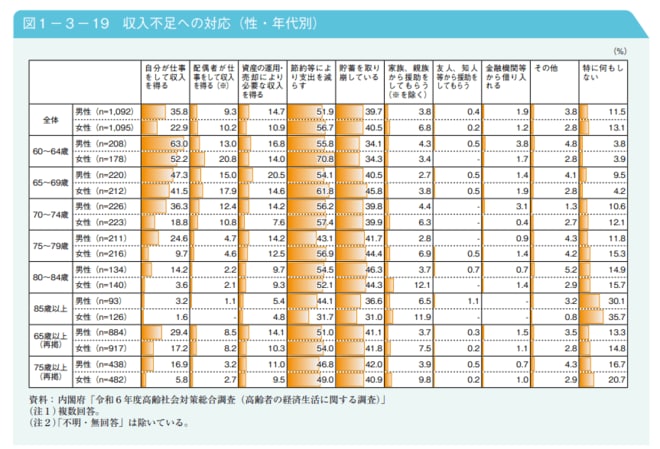 収入不足への対応(性・年代別)を表した図表
