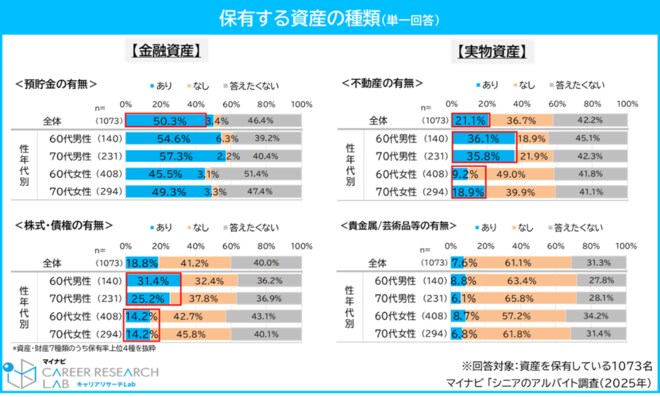 「保有する資産の種類(単一回答)」の調査結果を表した図表